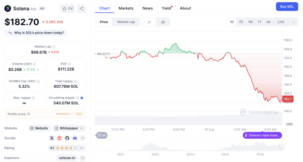 نمودار قیمت و اطلاعات بازار سولانا (SOL) - منبع: CoinMarketCap